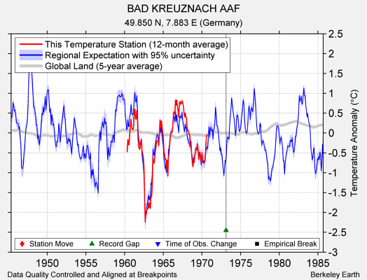 BAD KREUZNACH AAF comparison to regional expectation