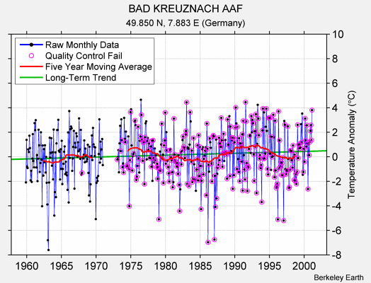 BAD KREUZNACH AAF Raw Mean Temperature