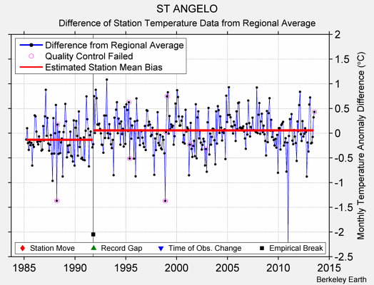 ST ANGELO difference from regional expectation