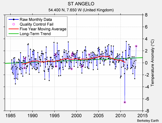 ST ANGELO Raw Mean Temperature