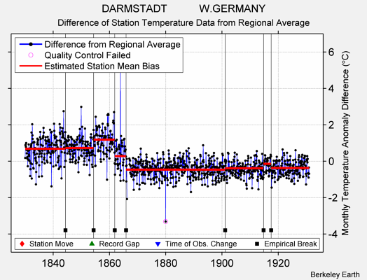 DARMSTADT           W.GERMANY difference from regional expectation