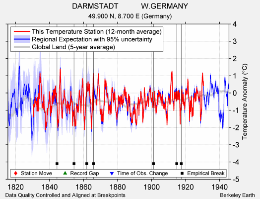 DARMSTADT           W.GERMANY comparison to regional expectation