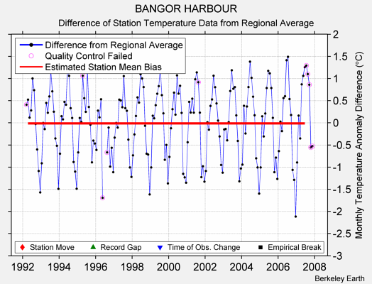 BANGOR HARBOUR difference from regional expectation