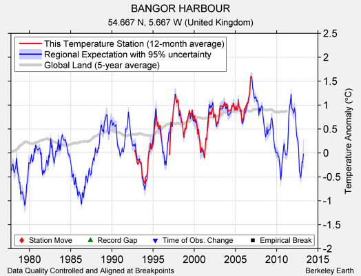 BANGOR HARBOUR comparison to regional expectation