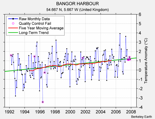 BANGOR HARBOUR Raw Mean Temperature