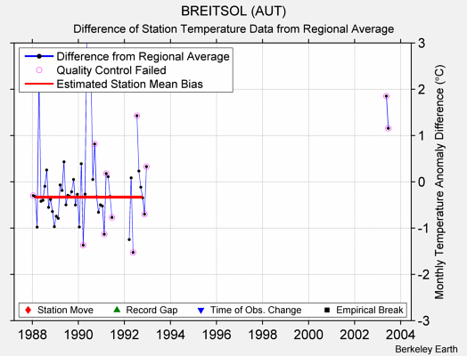 BREITSOL (AUT) difference from regional expectation