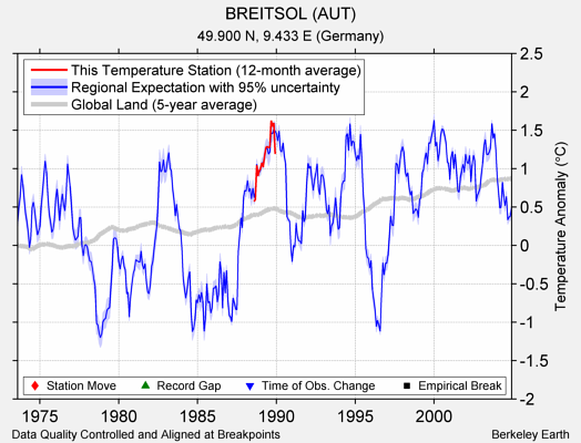 BREITSOL (AUT) comparison to regional expectation