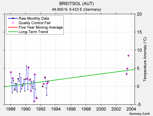 BREITSOL (AUT) Raw Mean Temperature