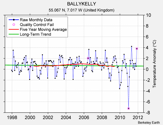 BALLYKELLY Raw Mean Temperature