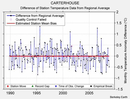 CARTERHOUSE difference from regional expectation