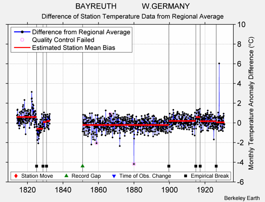 BAYREUTH            W.GERMANY difference from regional expectation