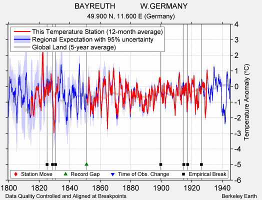 BAYREUTH            W.GERMANY comparison to regional expectation