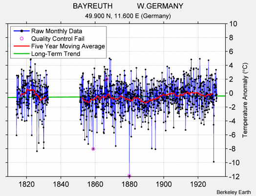 BAYREUTH            W.GERMANY Raw Mean Temperature