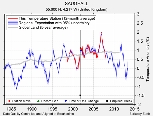 SAUGHALL comparison to regional expectation