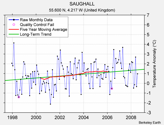 SAUGHALL Raw Mean Temperature