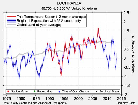 LOCHRANZA comparison to regional expectation