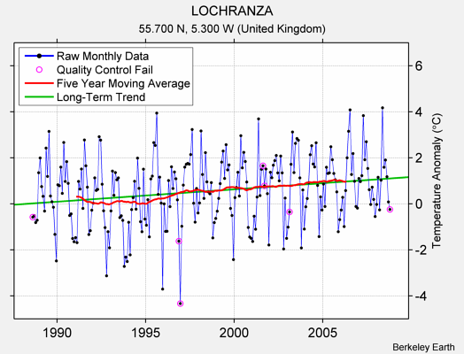 LOCHRANZA Raw Mean Temperature