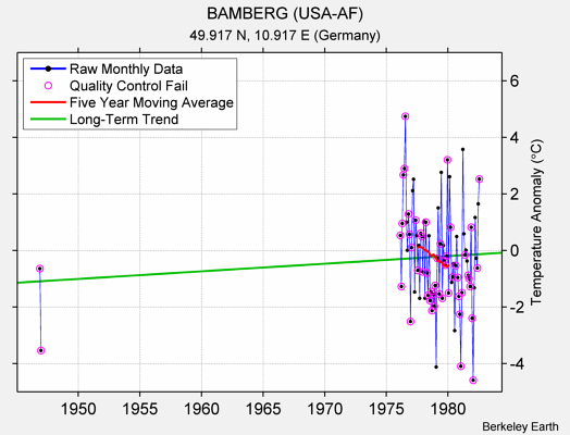 BAMBERG (USA-AF) Raw Mean Temperature