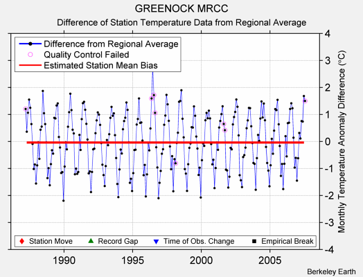 GREENOCK MRCC difference from regional expectation