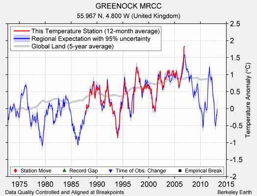 GREENOCK MRCC comparison to regional expectation