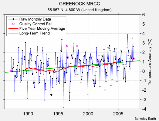 GREENOCK MRCC Raw Mean Temperature