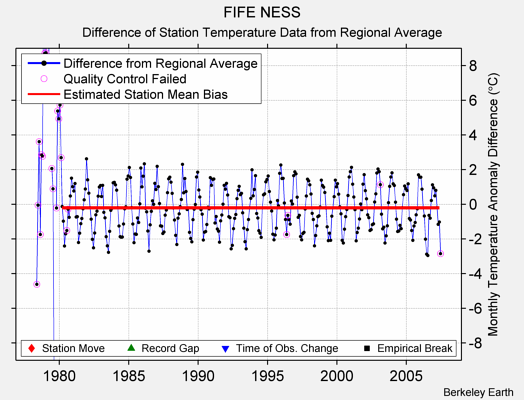 FIFE NESS difference from regional expectation