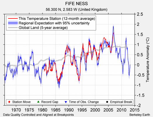 FIFE NESS comparison to regional expectation