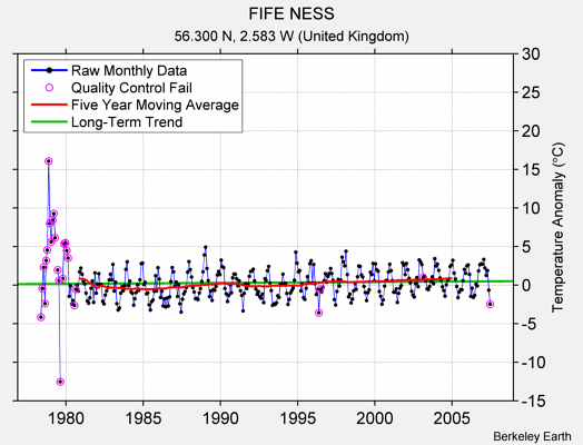 FIFE NESS Raw Mean Temperature