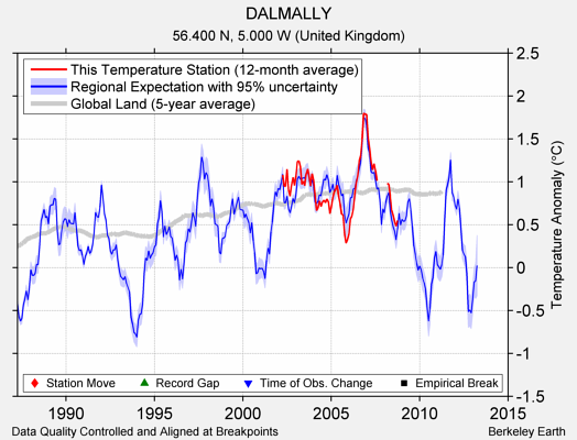 DALMALLY comparison to regional expectation