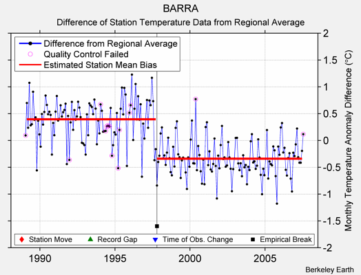 BARRA difference from regional expectation