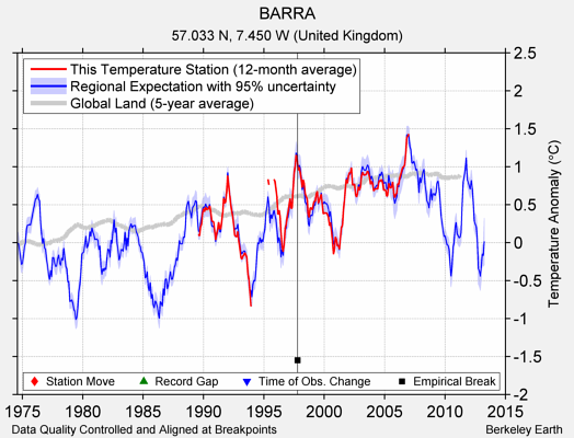 BARRA comparison to regional expectation