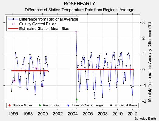 ROSEHEARTY difference from regional expectation