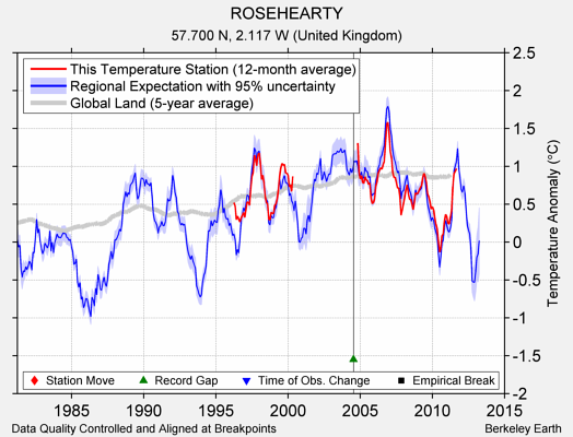 ROSEHEARTY comparison to regional expectation