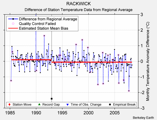 RACKWICK difference from regional expectation