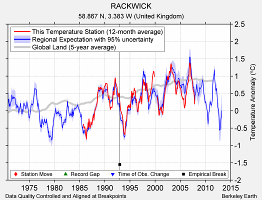 RACKWICK comparison to regional expectation