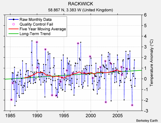 RACKWICK Raw Mean Temperature