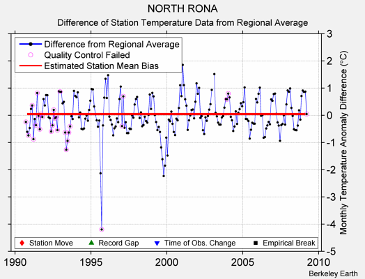 NORTH RONA difference from regional expectation