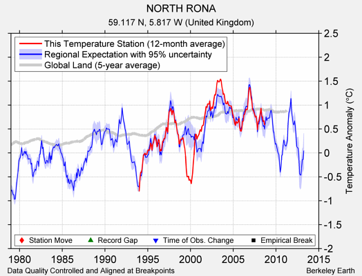 NORTH RONA comparison to regional expectation