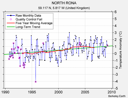 NORTH RONA Raw Mean Temperature