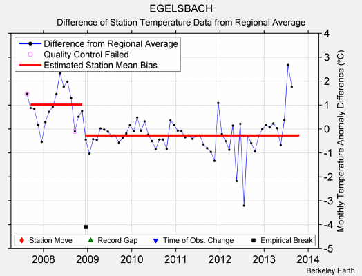 EGELSBACH difference from regional expectation