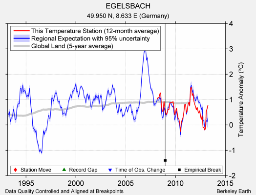 EGELSBACH comparison to regional expectation