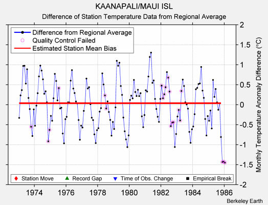 KAANAPALI/MAUI ISL difference from regional expectation