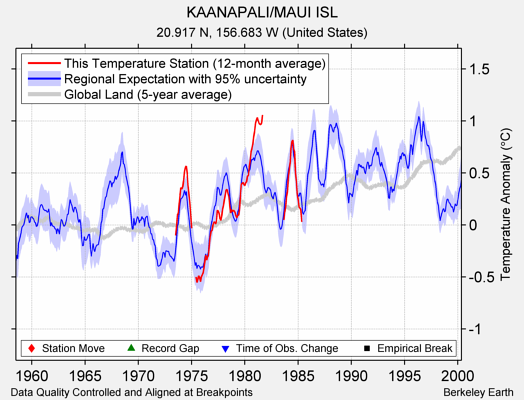 KAANAPALI/MAUI ISL comparison to regional expectation