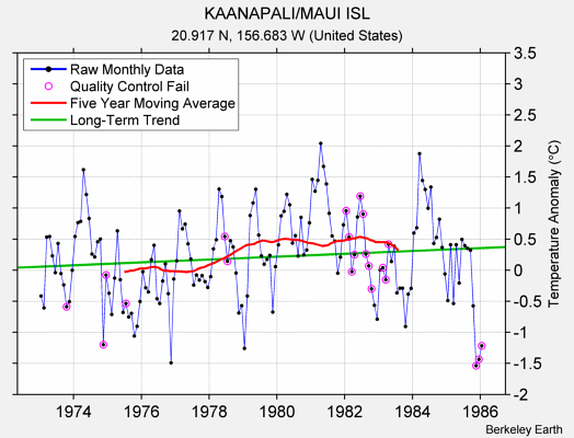 KAANAPALI/MAUI ISL Raw Mean Temperature