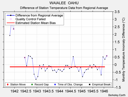 WAIALEE  OAHU difference from regional expectation