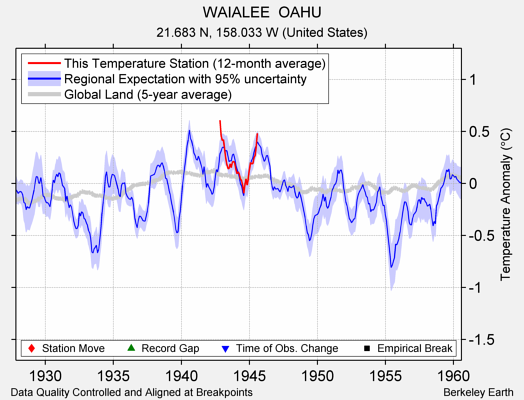 WAIALEE  OAHU comparison to regional expectation