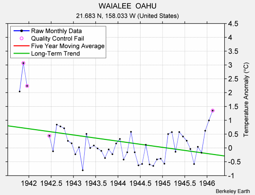 WAIALEE  OAHU Raw Mean Temperature