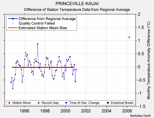 PRINCEVILLE KAUAI difference from regional expectation