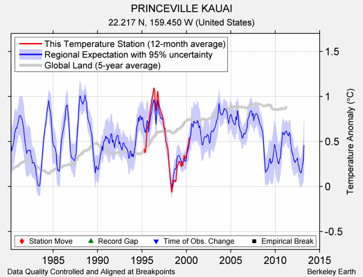 PRINCEVILLE KAUAI comparison to regional expectation