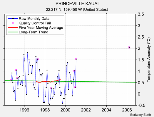 PRINCEVILLE KAUAI Raw Mean Temperature